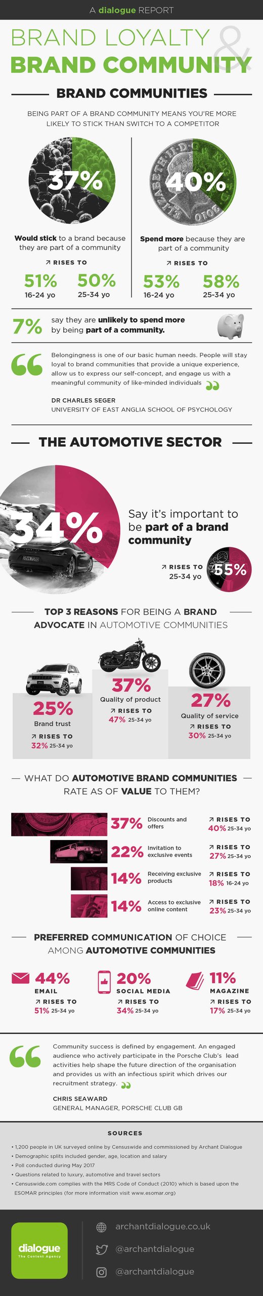Dialogue Automotive Infographic